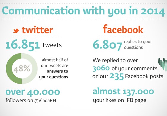 Croatian Government answered to over 18,000 citizens' questions on social media in 2014.